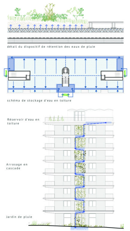 Schéma de la gestion des eaux